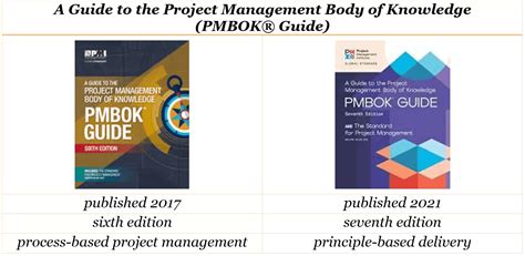 Pmbok Guide Th Edition Vs Th Edition Project Management Academy