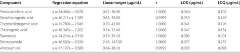 Linear Regression Equation Linear Ranges Lods And Loqs Download Scientific Diagram