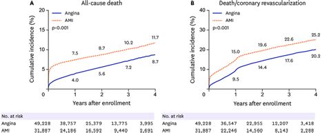 Cumulative Incidence Rates For A All Cause Death And B Download Scientific Diagram