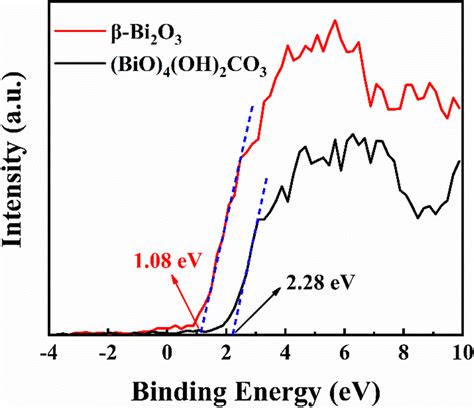 VB XPS spectra of β Bi2O3 and BiO 4 OH 2CO3 Download Scientific Diagram