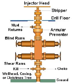 Drilling Knowledge: Classification of BOP - Blowout Preventer 