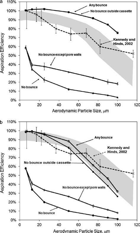 Aspiration Efficiency As A Function Of Particle Size And Bounce