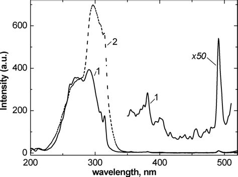 Excitation Spectra Of The Main Emission Line At Nm In Gd O S