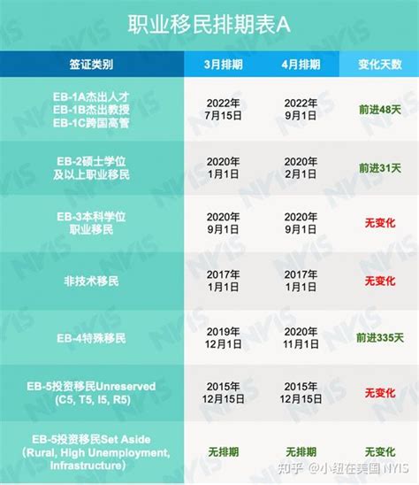 2024年4月美国移民排期安排：只有eb 1、eb 2、婚姻绿卡表a小幅前进，职业移民表b继续停用 知乎