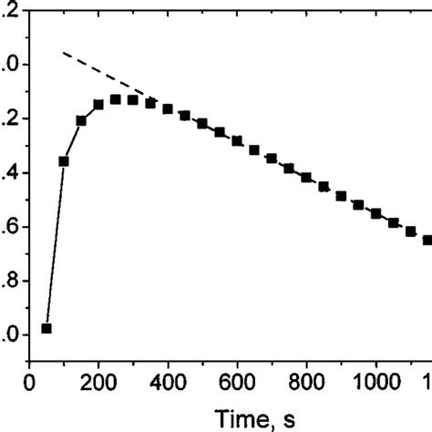 Semilogarithmic Plot Of The Absorbance Against Time For The Oxidation Download Scientific