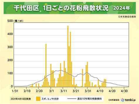 2024年春の花粉飛散予測更新 まもなく飛散終了へ 東京の総飛散量は例年並みtenkijp Goo ニュース