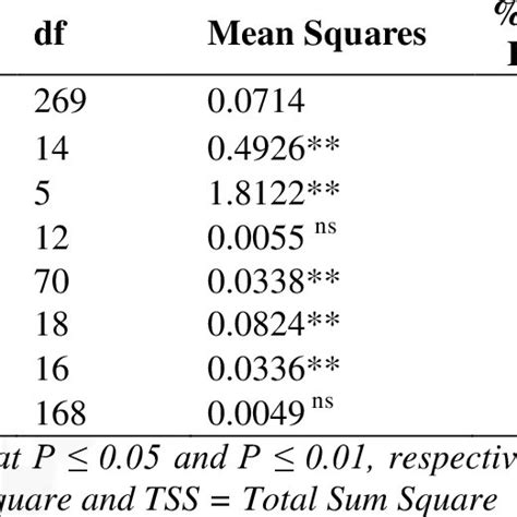 AMMI Analysis Of Variance For Seed Yield Of Fifteen Black Cumin