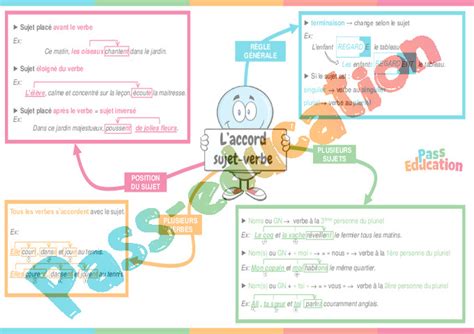 L accord sujet verbe Vidéo pédagogique interactive CM1 CM2 6ème
