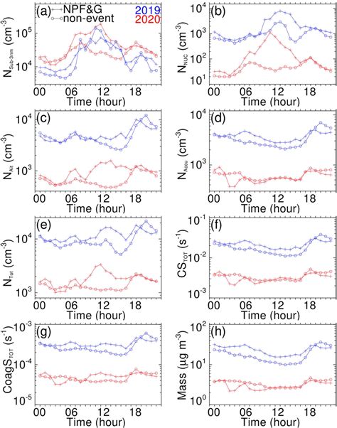 Median Diurnal Variation Of Ae Sizesegregated Particle Number