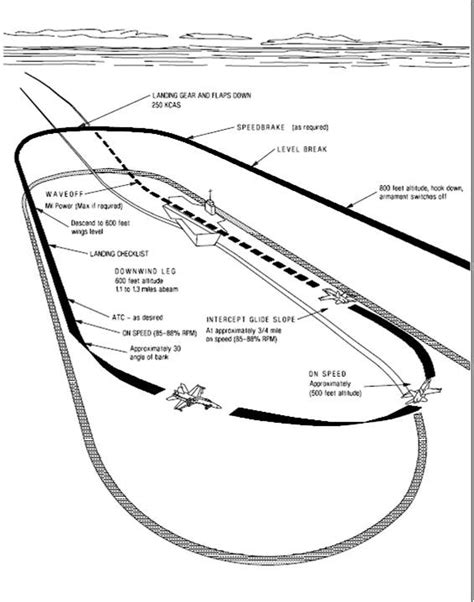 Aircraft Traffic Pattern Diagram