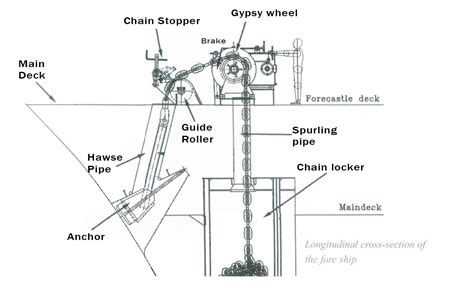 Parts Of An Anchor And Its Windlass Arrangement Seaman Memories