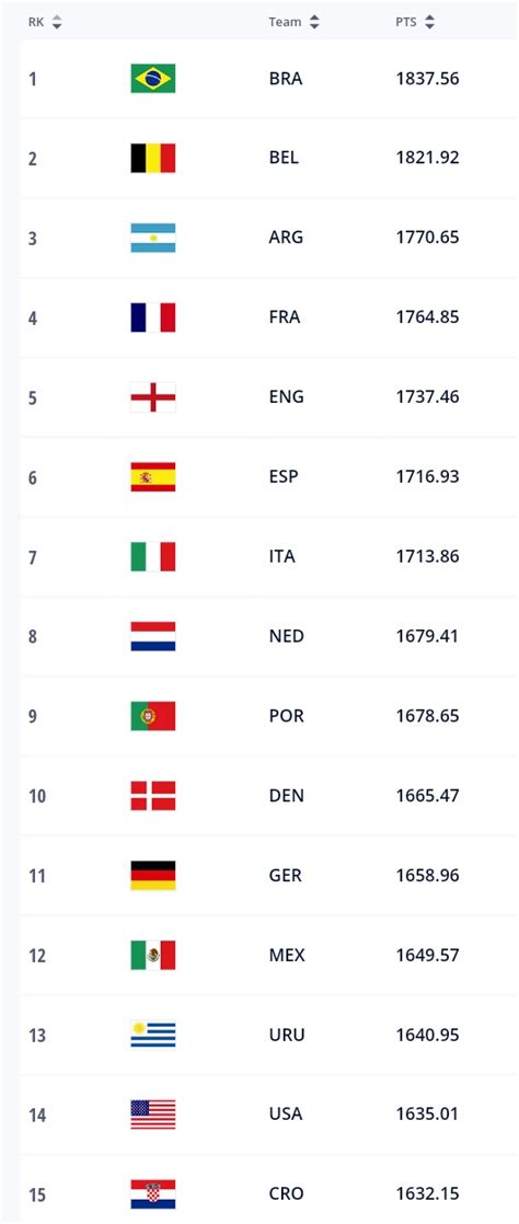 The Latest Fifa World Ranking R Soccer