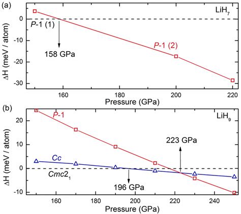 Phase Transitions Of A Lih7 And B Lih9 Predicted By The Vdw Df Download Scientific Diagram