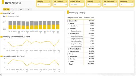 Power Bi Inventory Reporting And Analytics