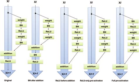 Basic Architecture Of Resnet 34 Download Scientific Diagram