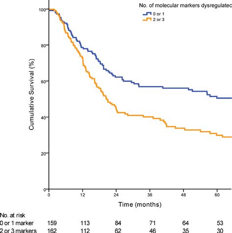 Kaplan Meier Curve Demonstrating The Prognostic Significance Of The