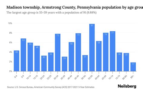 Madison Township Armstrong County Pennsylvania Population By Age