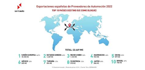 Las Exportaciones De Componentes De Automoci N Crecieron Un En