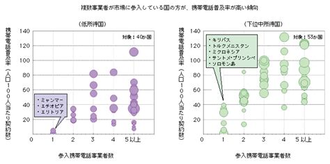 国際的なデジタル・ディバイドに関する要因分析 ： 平成23年版 情報通信白書