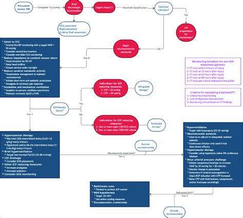 Algorithmic Approach To The Management Of Raised Intracranial Pressure Download Scientific