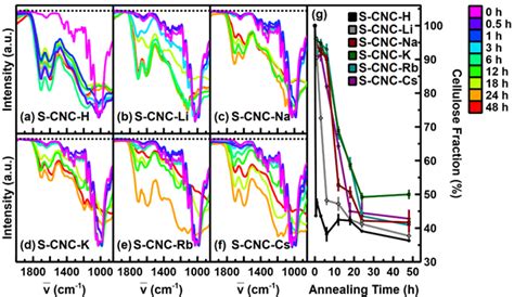 Ftir Spectra Of S Cnc X Films And Their Thermally Annealed Samples At Download Scientific