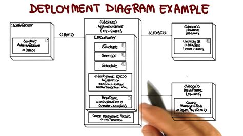 Software Development Diagrams