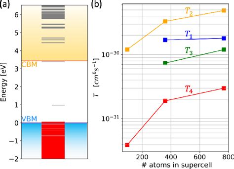 Figure 3 From Trap Assisted Auger Meitner Recombination From First