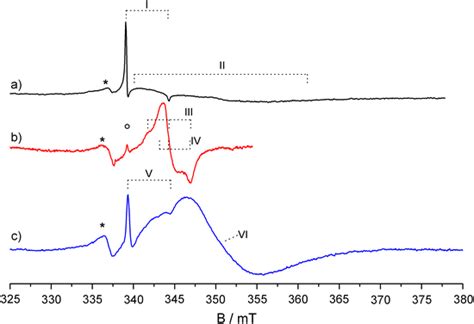 Normalized Cw Epr Spectra Of A Anatase B Rutile And C Brookite