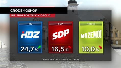 EKSKLUZIVNO CRO Demoskop Podrška HDZ a Vlade i premijera raste nakon