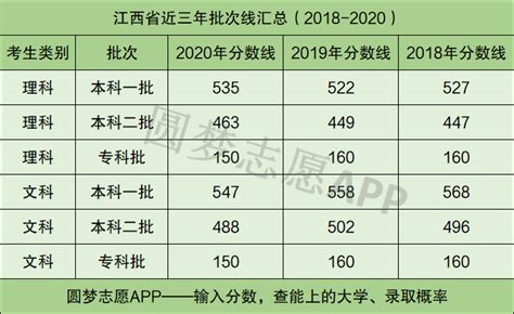 江西高考分数线2021一本二本专科是多少？附近三年批次线汇总（含文理）