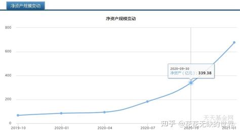 细分10位管理规模在500亿以上的“财神级”基金经理 知乎