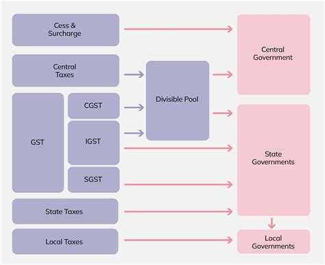 Tiers Of Government Disount Deals Brunofuga Adv Br