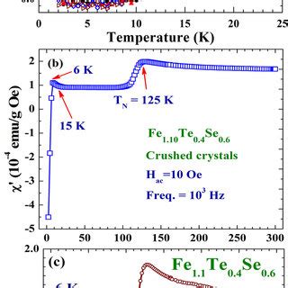 Temperature Dependencies Of The Electrical Resistivity Of The X