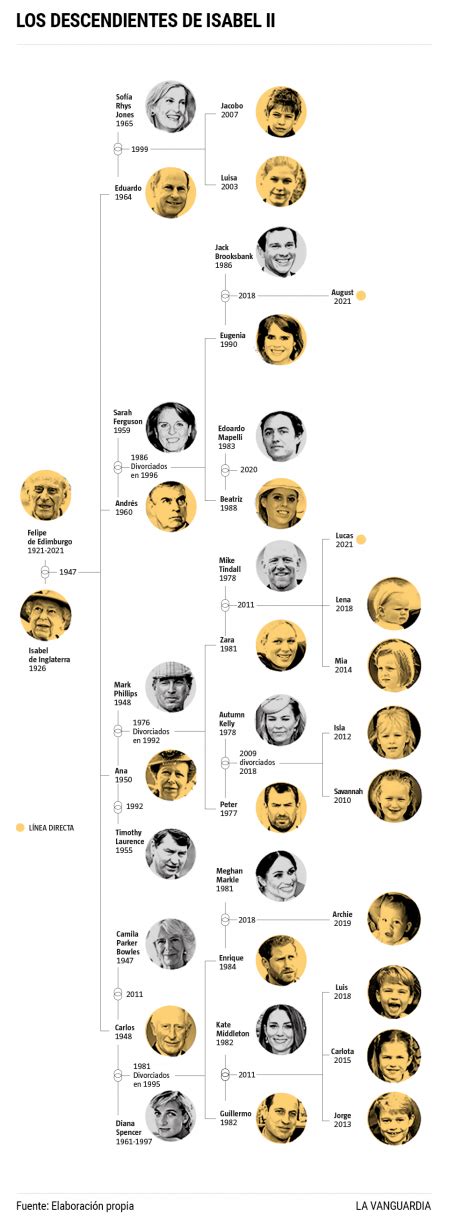 As Queda La Nueva L Nea De Sucesi N De La Corona Brit Nica