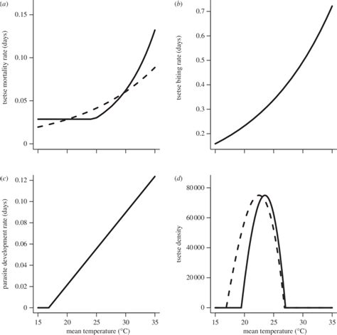 Relationship Between Temperature And Four Different Parameters That Download Scientific Diagram