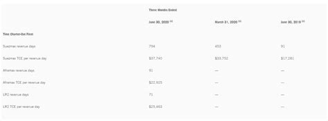 Teekay Tankers Ltd. Reports Second Quarter 2020 Results | Hellenic ...