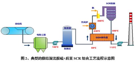 烧结湿法脱硫后scr脱硝易产生“高氨逃逸”，推高本地pm2 5浓度 凤凰网