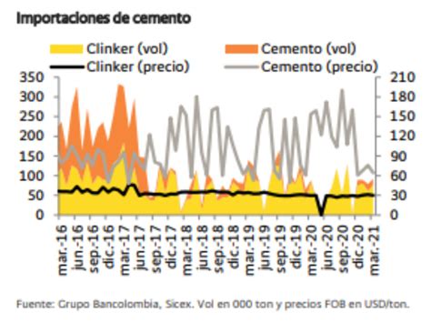 Evolución Del Sector De La Construcción En Colombia A Junio De 2021