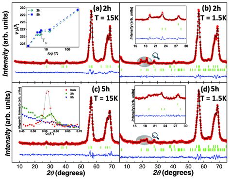 Neutron Diffraction Patterns And Rietveld Refinements For