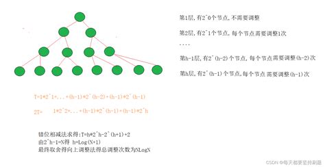 【初阶数据结构】堆排序和topk问题数组topk下标 Csdn博客