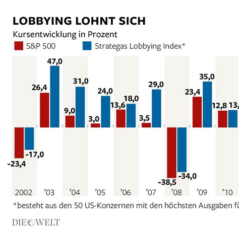 Studie Lobbyismus lohnt sich an der Börse WELT