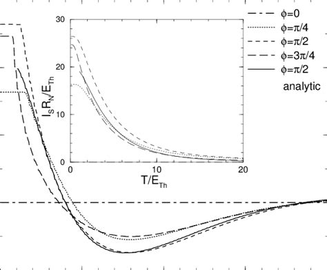 The Supercurrent As Function Of Control Voltage At T 0 And