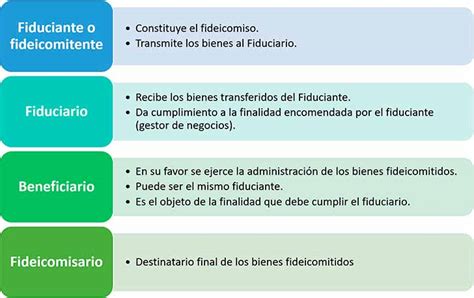 Qué es un Fideicomiso