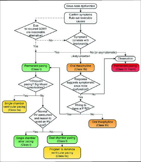 Diagram Of Sinus Node Dysfunction Management By ACC A HA HRS Guideline