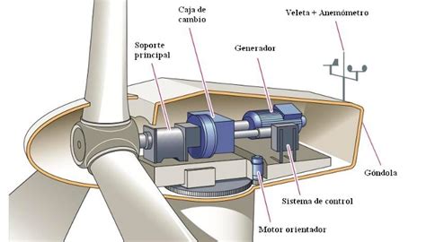 Componentes De Un Aerogenerador