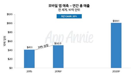 세계 모바일 앱 시장 2020년 1010억달러 규모