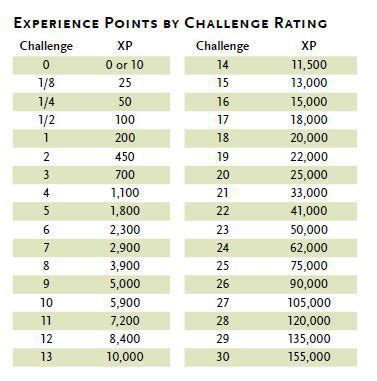 Dnd 5e Exp Chart