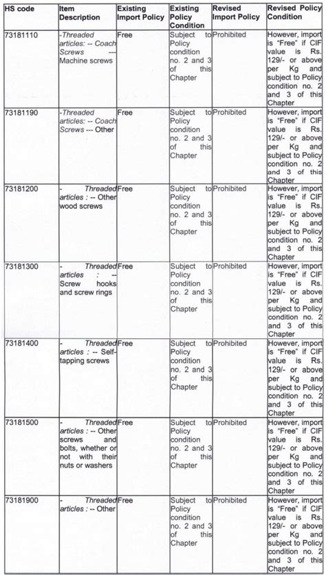 Dgft Amends Import Policy Condition Of Screws