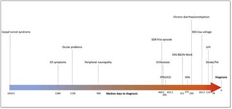 Time Course Of Common Clinical Manifestations In Patients With