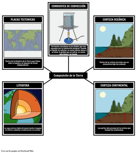 Estructura De La Tierra Storyboard By Es Examples Porn Sex Picture